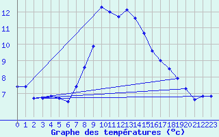 Courbe de tempratures pour Recht (Be)