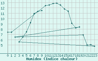 Courbe de l'humidex pour Kopaonik