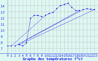 Courbe de tempratures pour Auch (32)