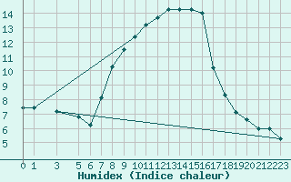 Courbe de l'humidex pour Lesce