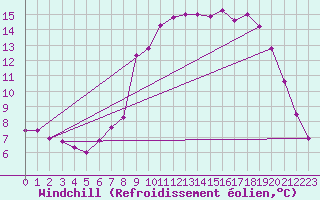 Courbe du refroidissement olien pour Connerr (72)