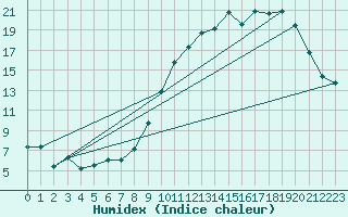 Courbe de l'humidex pour Ambrieu (01)