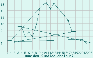 Courbe de l'humidex pour Cardinham