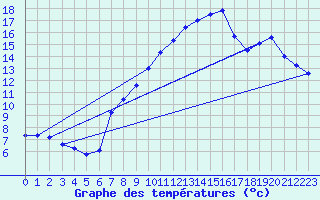Courbe de tempratures pour Gttingen