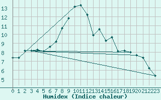 Courbe de l'humidex pour Villarzel (Sw)