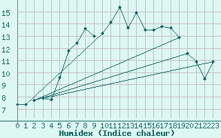 Courbe de l'humidex pour Adelboden