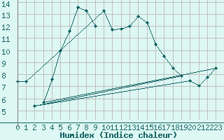 Courbe de l'humidex pour Johvi