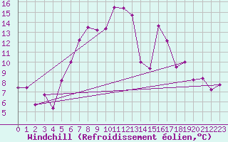 Courbe du refroidissement olien pour Col Des Mosses
