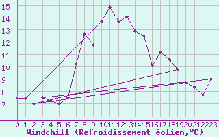 Courbe du refroidissement olien pour Retitis-Calimani