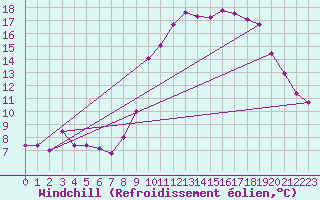 Courbe du refroidissement olien pour Saint-Brieuc (22)