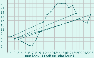 Courbe de l'humidex pour Dourgne - En Galis (81)