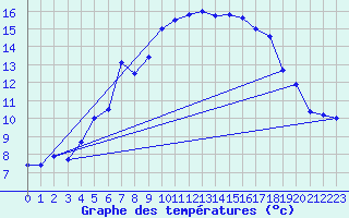 Courbe de tempratures pour Arjeplog