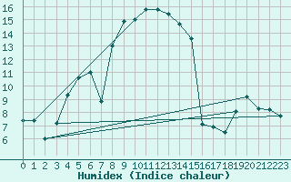 Courbe de l'humidex pour Bitlis