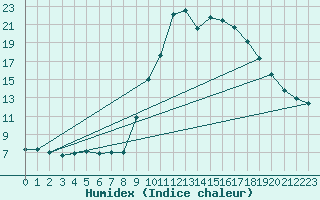 Courbe de l'humidex pour Aubenas - Lanas (07)