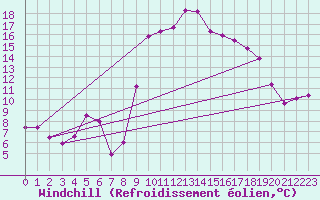 Courbe du refroidissement olien pour Valencia de Alcantara
