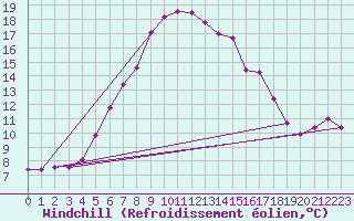 Courbe du refroidissement olien pour Silstrup