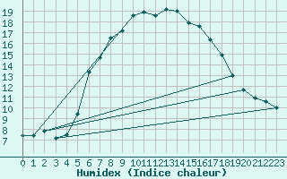 Courbe de l'humidex pour Tysofte