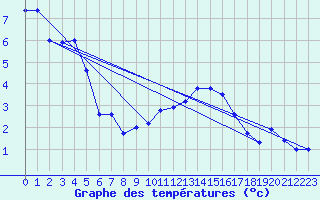 Courbe de tempratures pour Berlin-Dahlem