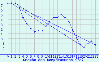 Courbe de tempratures pour Marnitz