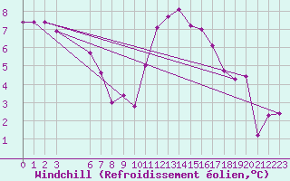 Courbe du refroidissement olien pour Mazres Le Massuet (09)
