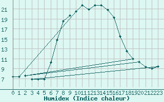 Courbe de l'humidex pour Pec Pod Snezkou