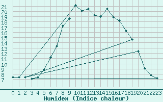 Courbe de l'humidex pour Lunz