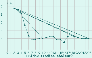 Courbe de l'humidex pour Langres (52) 