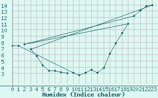 Courbe de l'humidex pour Deline , N. W. T.