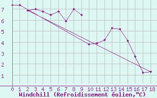 Courbe du refroidissement olien pour Kernascleden (56)