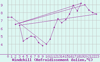 Courbe du refroidissement olien pour Sainte-Genevive-des-Bois (91)