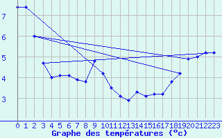 Courbe de tempratures pour P. Meadows Coastal Station