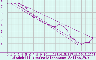 Courbe du refroidissement olien pour Scilly - Saint Mary