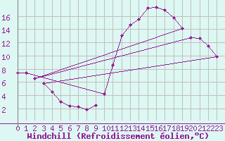 Courbe du refroidissement olien pour Clermont de l