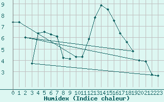 Courbe de l'humidex pour Vannes-Sn (56)