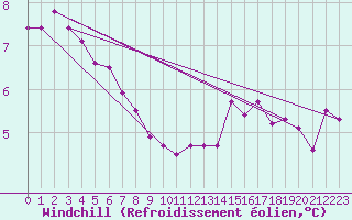 Courbe du refroidissement olien pour Floriffoux (Be)