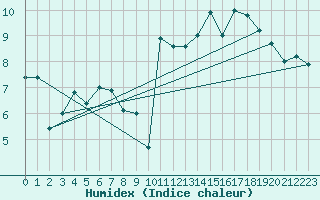 Courbe de l'humidex pour Lannion (22)