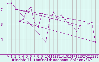 Courbe du refroidissement olien pour Ona Ii
