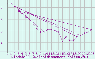 Courbe du refroidissement olien pour Lussat (23)