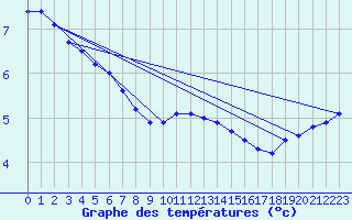 Courbe de tempratures pour Lussat (23)