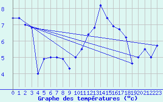 Courbe de tempratures pour Avord (18)