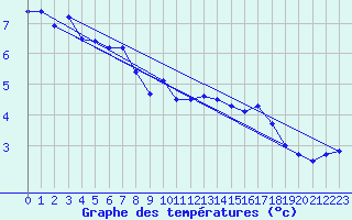 Courbe de tempratures pour Patscherkofel