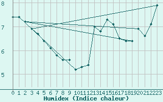 Courbe de l'humidex pour Ploumanac'h (22)