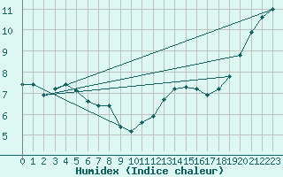 Courbe de l'humidex pour Izegem (Be)