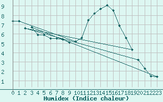 Courbe de l'humidex pour Caen (14)