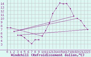 Courbe du refroidissement olien pour Cabestany (66)