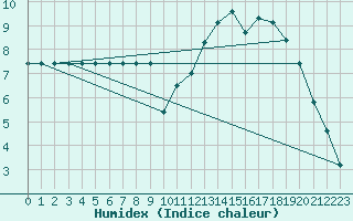 Courbe de l'humidex pour Donnemarie-Dontilly (77)