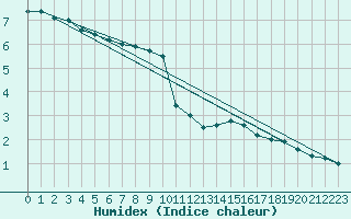 Courbe de l'humidex pour Charleroi (Be)