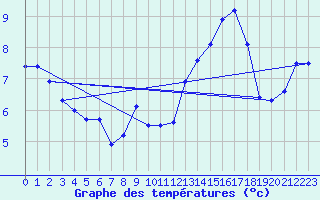 Courbe de tempratures pour Le Bourget (93)