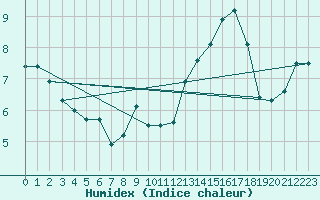 Courbe de l'humidex pour Le Bourget (93)