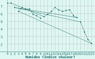 Courbe de l'humidex pour Anglars St-Flix(12)